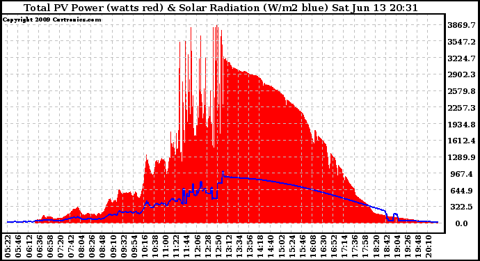 Solar PV/Inverter Performance Total PV Panel Power Output & Solar Radiation