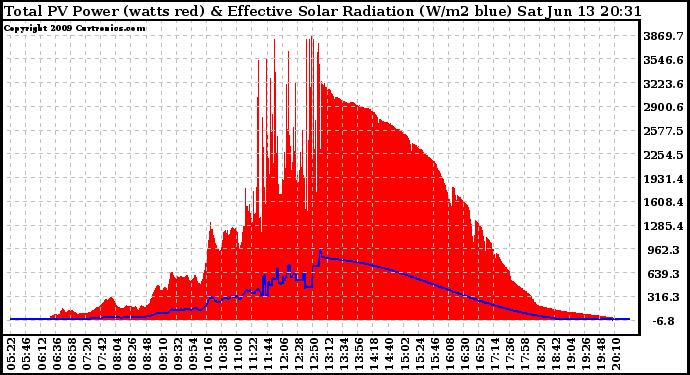 Solar PV/Inverter Performance Total PV Panel Power Output & Effective Solar Radiation