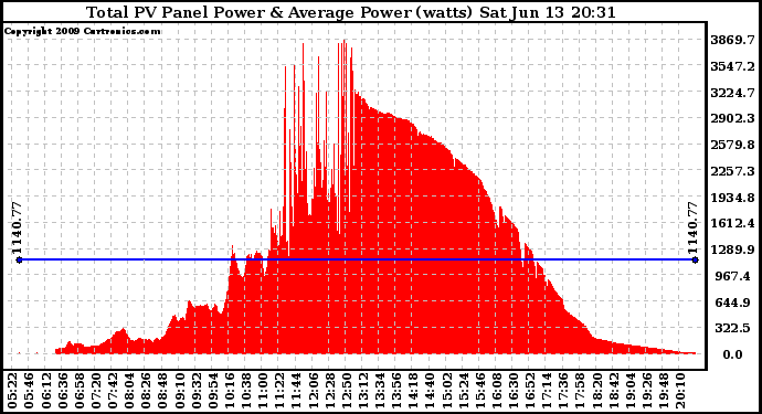 Solar PV/Inverter Performance Total PV Panel Power Output