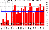 Milwaukee Solar Powered Home WeeklyProductionValue