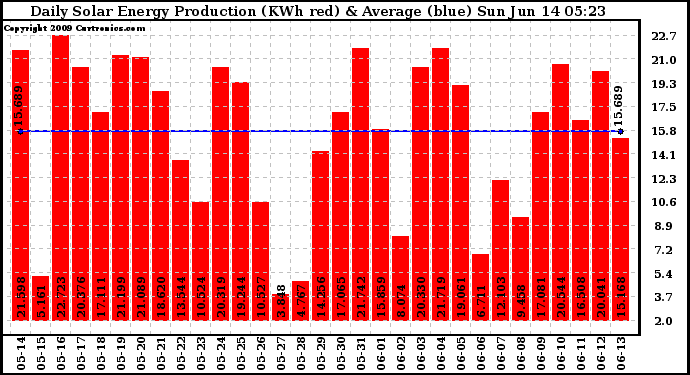 Solar PV/Inverter Performance Daily Solar Energy Production