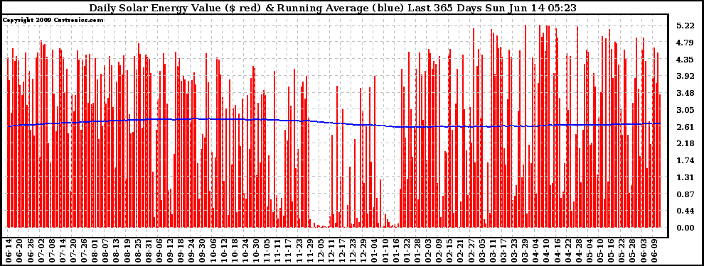 Solar PV/Inverter Performance Daily Solar Energy Production Value Running Average Last 365 Days