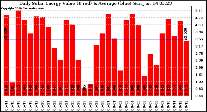 Solar PV/Inverter Performance Daily Solar Energy Production Value