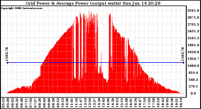 Solar PV/Inverter Performance Inverter Power Output