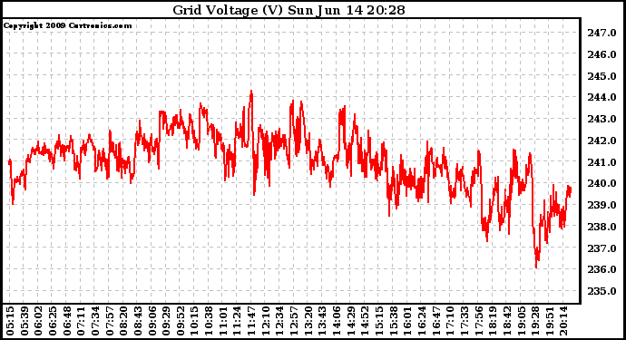 Solar PV/Inverter Performance Grid Voltage