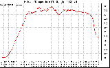 Solar PV/Inverter Performance Outdoor Temperature