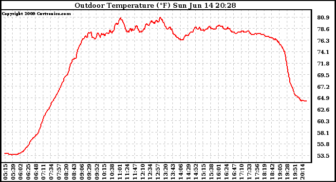 Solar PV/Inverter Performance Outdoor Temperature