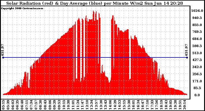 Solar PV/Inverter Performance Solar Radiation & Day Average per Minute