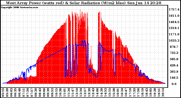 Solar PV/Inverter Performance West Array Power Output & Solar Radiation