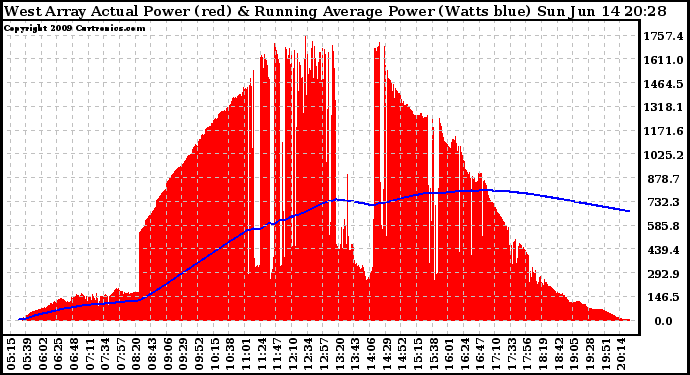 Solar PV/Inverter Performance West Array Actual & Running Average Power Output