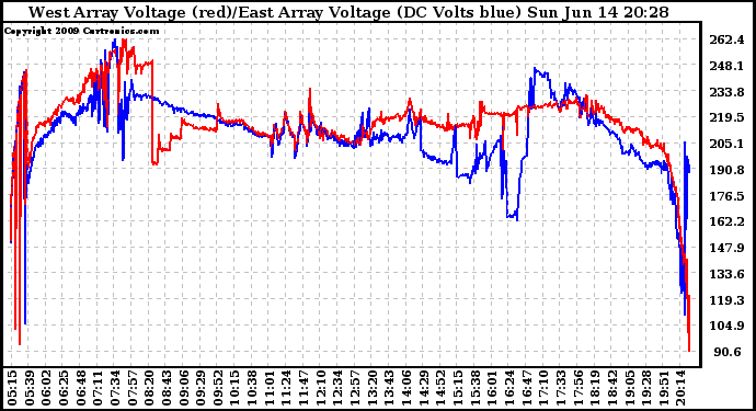 Solar PV/Inverter Performance Photovoltaic Panel Voltage Output