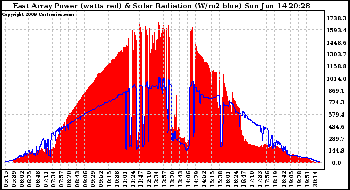 Solar PV/Inverter Performance East Array Power Output & Solar Radiation