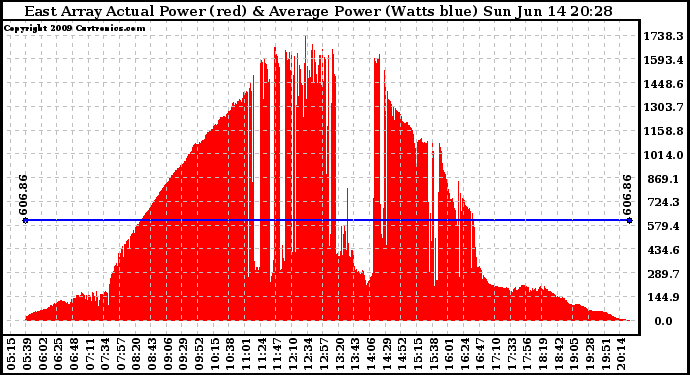 Solar PV/Inverter Performance East Array Actual & Average Power Output