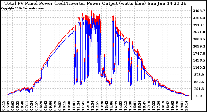 Solar PV/Inverter Performance PV Panel Power Output & Inverter Power Output