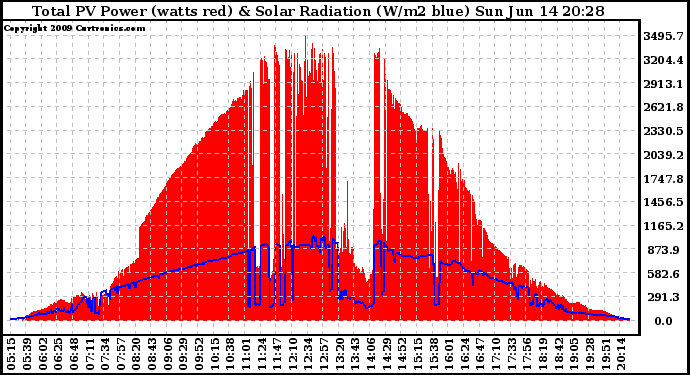 Solar PV/Inverter Performance Total PV Panel Power Output & Solar Radiation