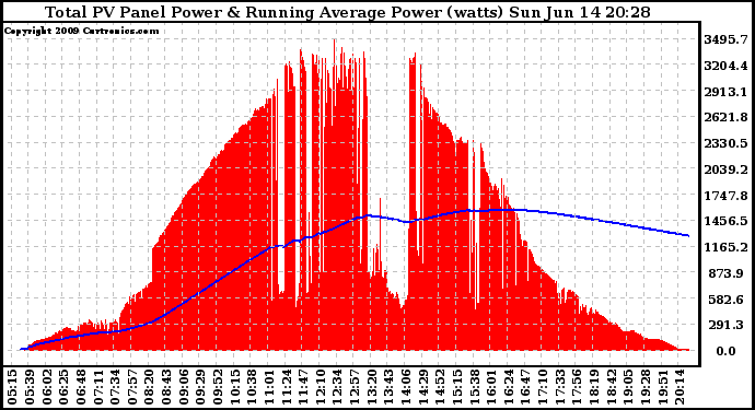 Solar PV/Inverter Performance Total PV Panel & Running Average Power Output