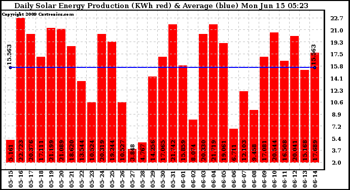 Solar PV/Inverter Performance Daily Solar Energy Production