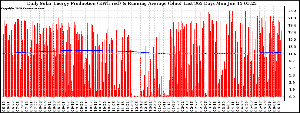 Solar PV/Inverter Performance Daily Solar Energy Production Running Average Last 365 Days