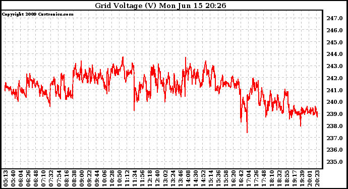 Solar PV/Inverter Performance Grid Voltage