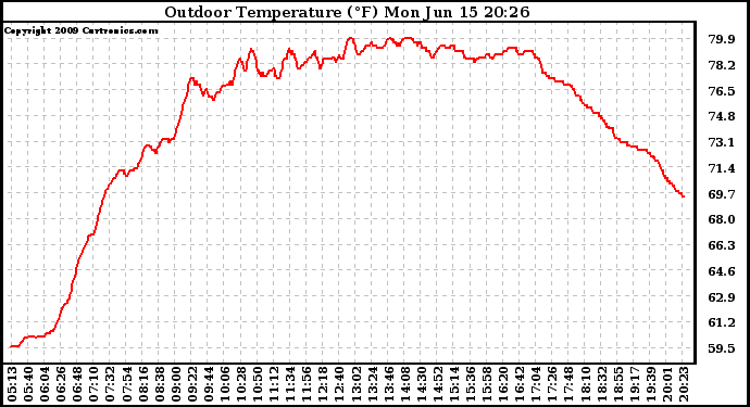 Solar PV/Inverter Performance Outdoor Temperature