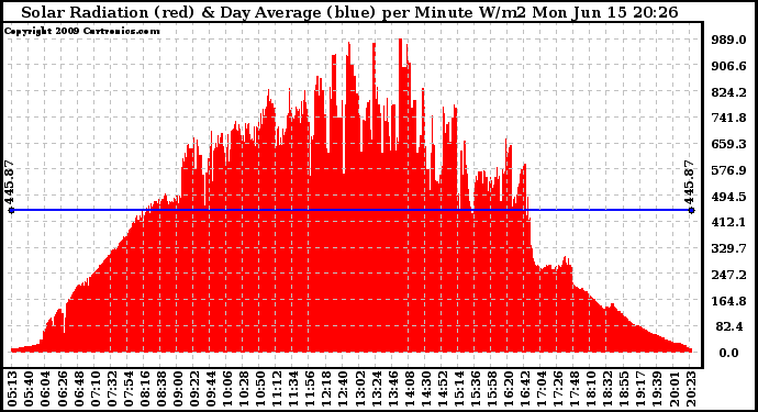 Solar PV/Inverter Performance Solar Radiation & Day Average per Minute