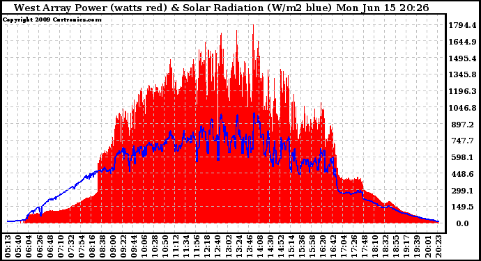 Solar PV/Inverter Performance West Array Power Output & Solar Radiation