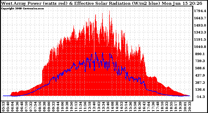 Solar PV/Inverter Performance West Array Power Output & Effective Solar Radiation