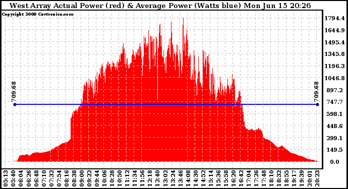 Solar PV/Inverter Performance West Array Actual & Average Power Output