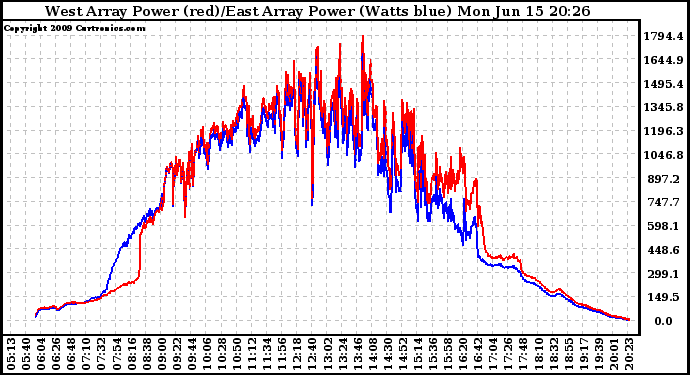 Solar PV/Inverter Performance Photovoltaic Panel Power Output