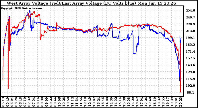 Solar PV/Inverter Performance Photovoltaic Panel Voltage Output