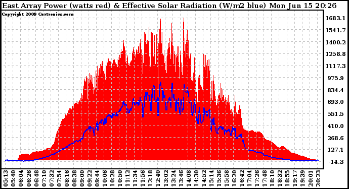 Solar PV/Inverter Performance East Array Power Output & Effective Solar Radiation