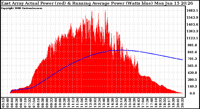 Solar PV/Inverter Performance East Array Actual & Running Average Power Output