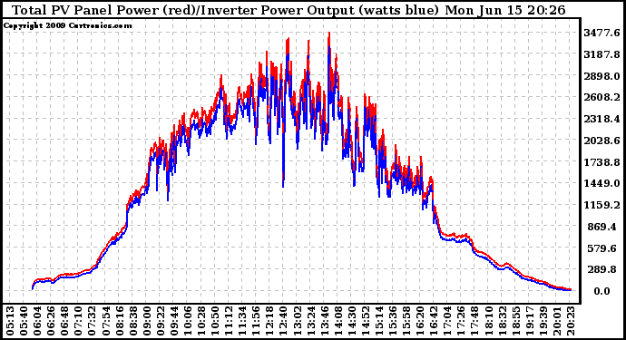 Solar PV/Inverter Performance PV Panel Power Output & Inverter Power Output