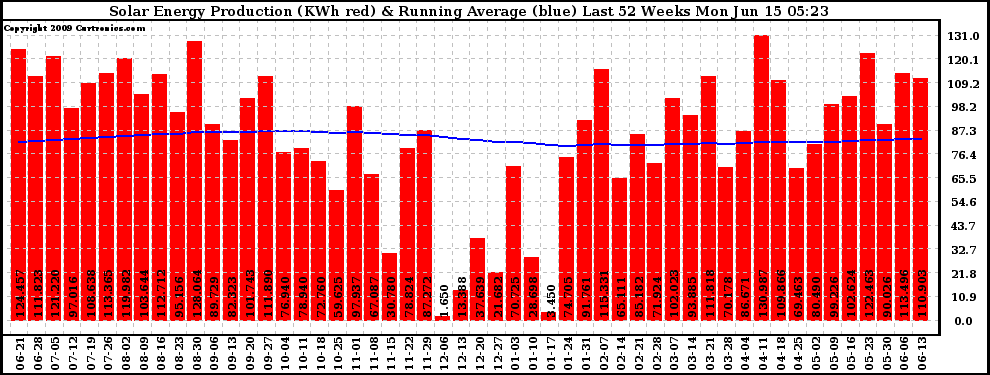 Solar PV/Inverter Performance Weekly Solar Energy Production Running Average Last 52 Weeks