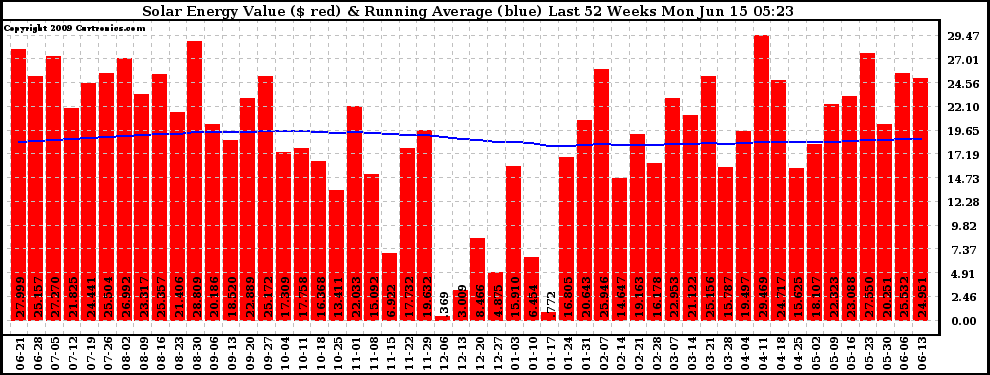 Solar PV/Inverter Performance Weekly Solar Energy Production Value Running Average Last 52 Weeks