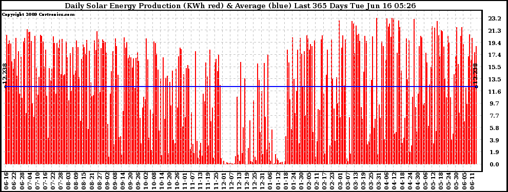 Solar PV/Inverter Performance Daily Solar Energy Production Last 365 Days