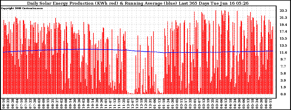 Solar PV/Inverter Performance Daily Solar Energy Production Running Average Last 365 Days