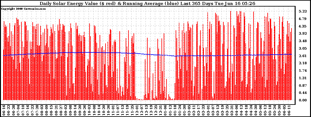 Solar PV/Inverter Performance Daily Solar Energy Production Value Running Average Last 365 Days