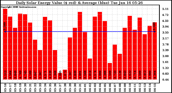 Solar PV/Inverter Performance Daily Solar Energy Production Value