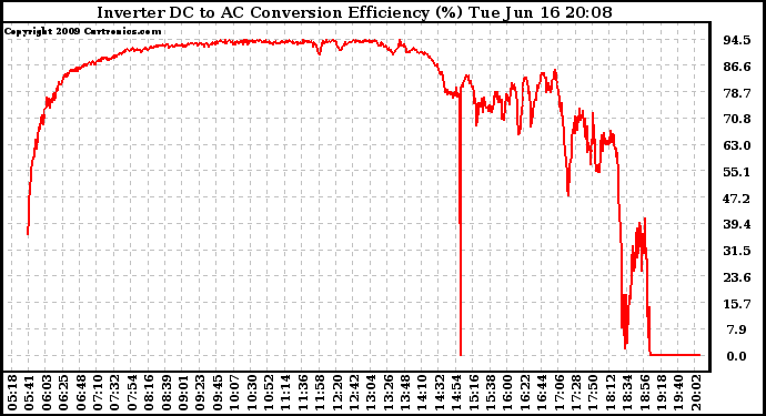 Solar PV/Inverter Performance Inverter DC to AC Conversion Efficiency