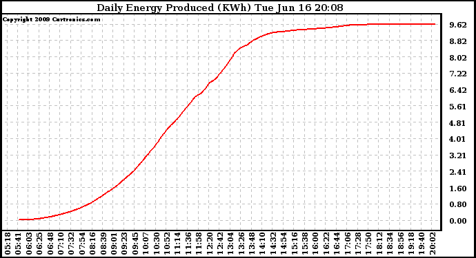 Solar PV/Inverter Performance Daily Energy Production