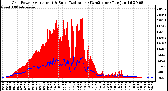 Solar PV/Inverter Performance Grid Power & Solar Radiation