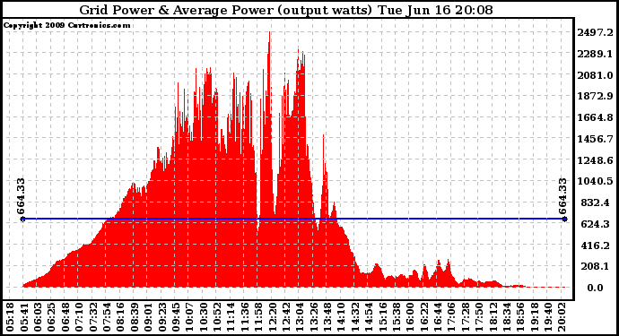 Solar PV/Inverter Performance Inverter Power Output