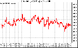 Solar PV/Inverter Performance Grid Voltage