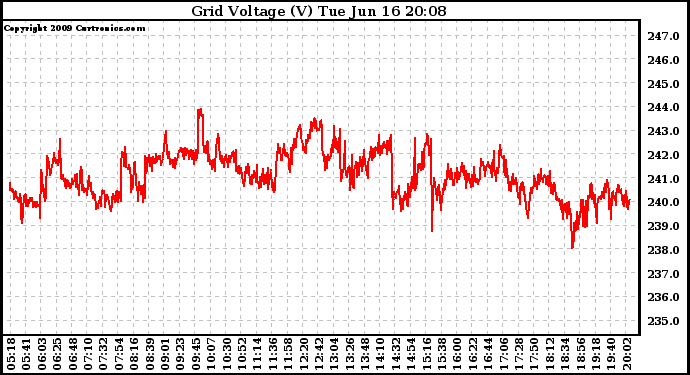 Solar PV/Inverter Performance Grid Voltage