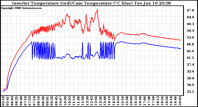 Solar PV/Inverter Performance Inverter Operating Temperature