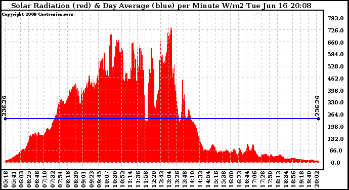 Solar PV/Inverter Performance Solar Radiation & Day Average per Minute