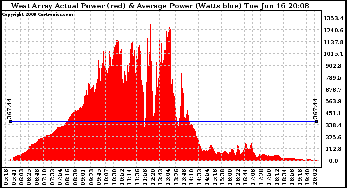 Solar PV/Inverter Performance West Array Actual & Average Power Output