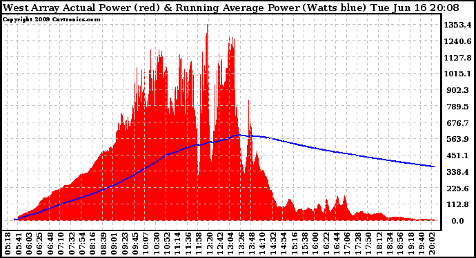 Solar PV/Inverter Performance West Array Actual & Running Average Power Output