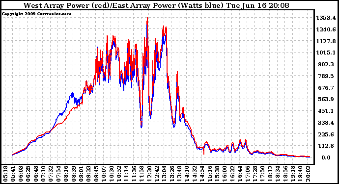 Solar PV/Inverter Performance Photovoltaic Panel Power Output